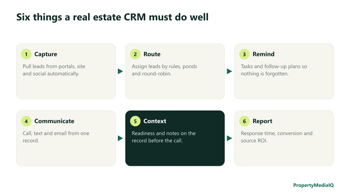 Six things a real estate CRM must do: capture, route, remind, communicate, context, report