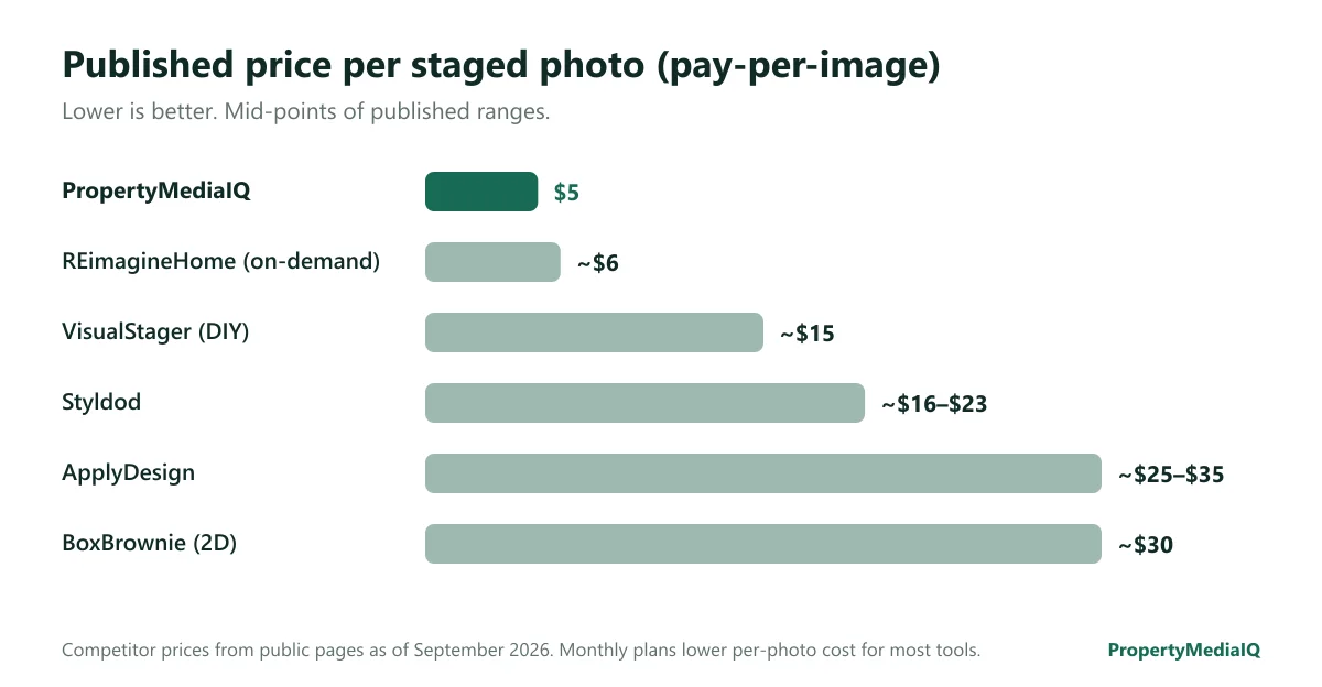 Bar chart of published price per staged photo: PropertyMediaIQ $5, REimagineHome ~$6, VisualStager ~$15, Styldod ~$16–$23, ApplyDesign ~$25–$35, BoxBrownie ~$30