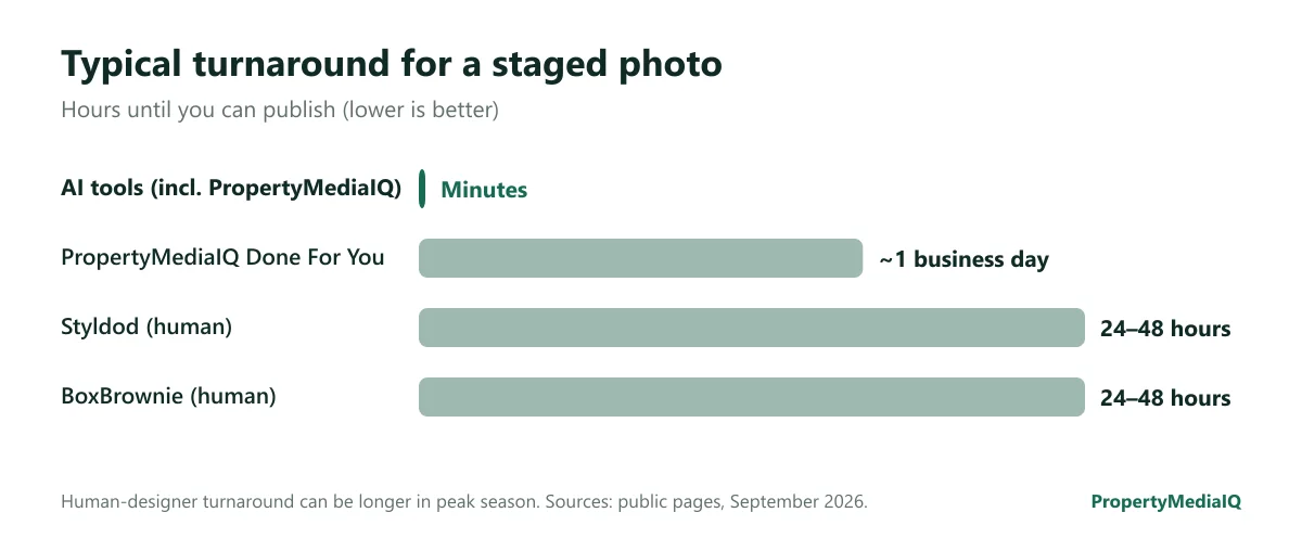 Bar chart of typical turnaround: AI tools including PropertyMediaIQ in minutes; PropertyMediaIQ Done For You about one business day; Styldod and BoxBrownie 24–48 hours