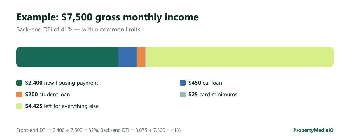 Stacked bar for $7,500 gross monthly income: $2,400 housing, $450 car, $200 student loan, $25 cards, $4,425 left