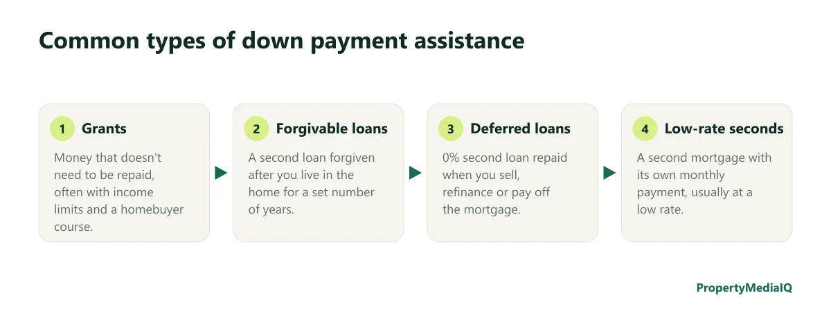 Diagram of down payment assistance types: grants, forgivable loans, deferred loans, low-rate second mortgages