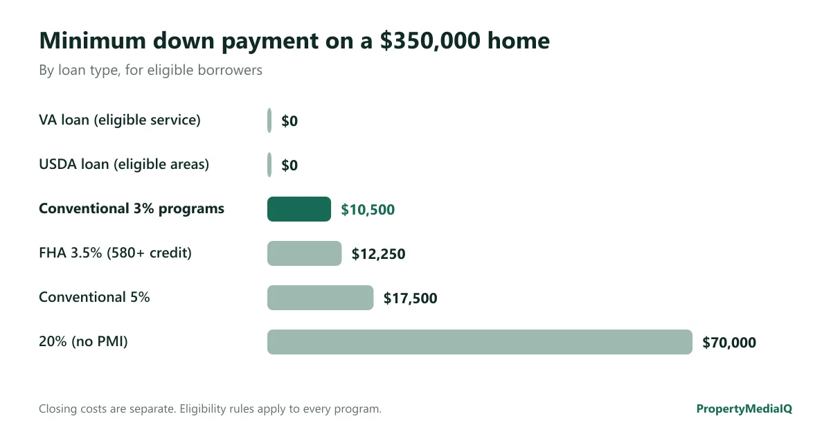 Bar chart of minimum down payment on a $350,000 home: VA $0, USDA $0, conventional 3% $10,500, FHA 3.5% $12,250, conventional 5% $17,500, 20% $70,000