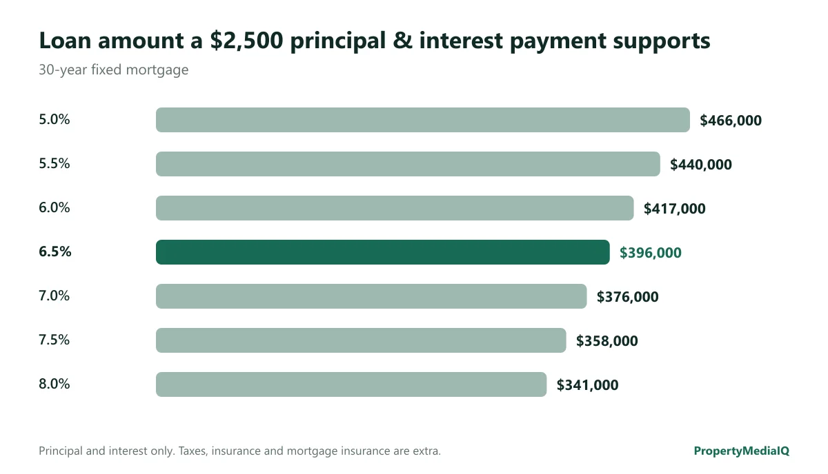 Bar chart: a $2,500 P&I payment supports $466,000 at 5.0%, $440,000 at 5.5%, $417,000 at 6.0%, $396,000 at 6.5%, $376,000 at 7.0%, $358,000 at 7.5%, $341,000 at 8.0%