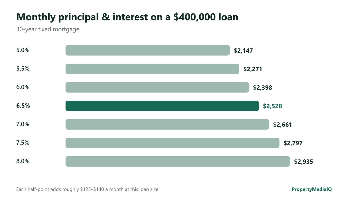 Bar chart of monthly principal and interest on a $400,000 loan: 5.0% $2,147; 5.5% $2,271; 6.0% $2,398; 6.5% $2,528; 7.0% $2,661; 7.5% $2,797; 8.0% $2,935