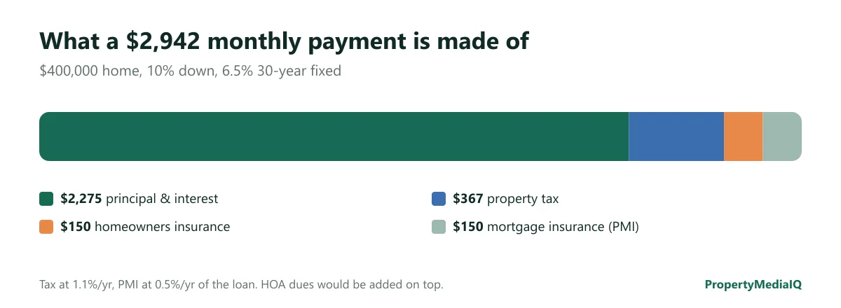 Stacked bar showing a $2,942 monthly payment on a $400,000 home with 10% down at 6.5%: $2,275 principal and interest, $367 property tax, $150 insurance, $150 PMI