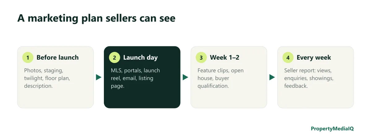 Four-stage marketing plan: before launch, launch day, weeks one and two, every week