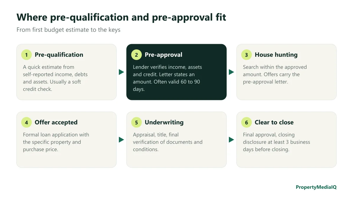 Diagram of the mortgage path: pre-qualification, pre-approval, house hunting, offer accepted, underwriting, clear to close