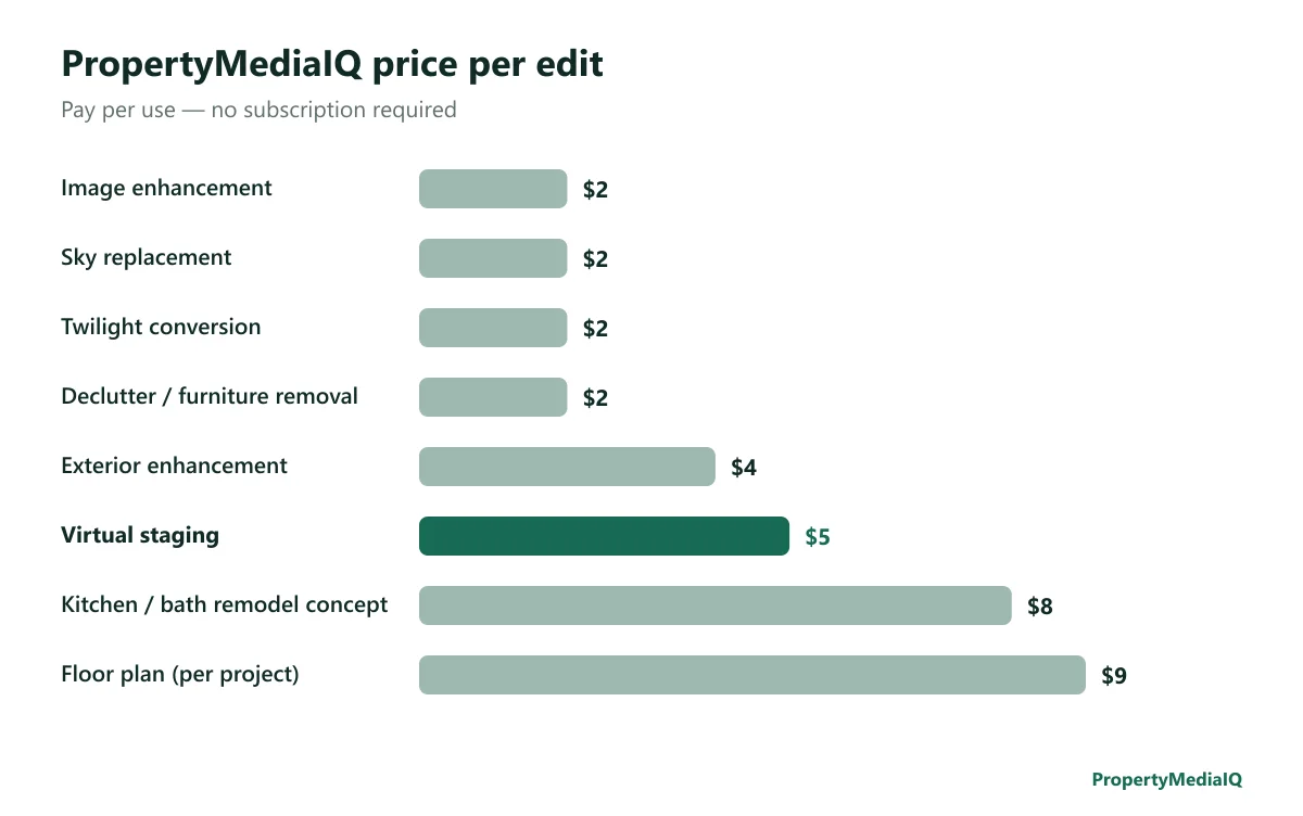 Bar chart of PropertyMediaIQ prices per edit: enhancement $2, sky replacement $2, twilight $2, declutter or furniture removal $2, exterior enhancement $4, virtual staging $5, kitchen or bath remodel concept $8, floor plan $9