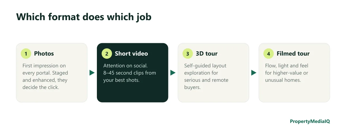 Diagram of four formats and their jobs: photos for first impression, short video for attention on social, 3D tour for self-guided layout exploration, filmed tour for flow and feel